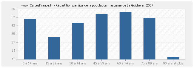 Répartition par âge de la population masculine de La Guiche en 2007